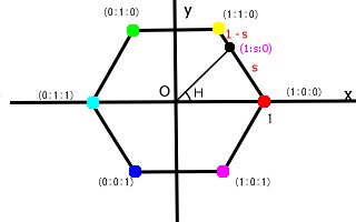 正六角形と色相の対応画像